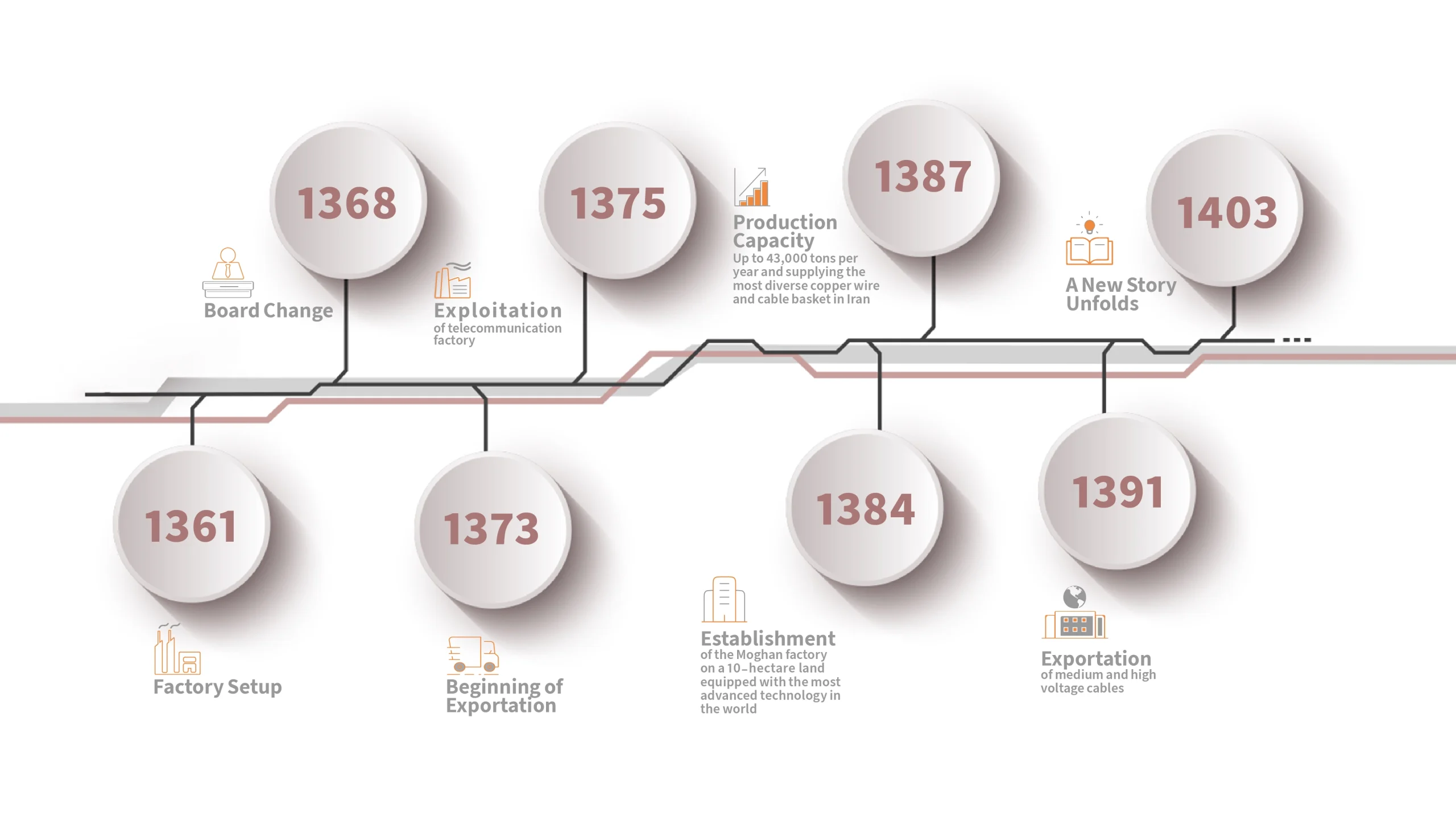 Moghan timeline-2