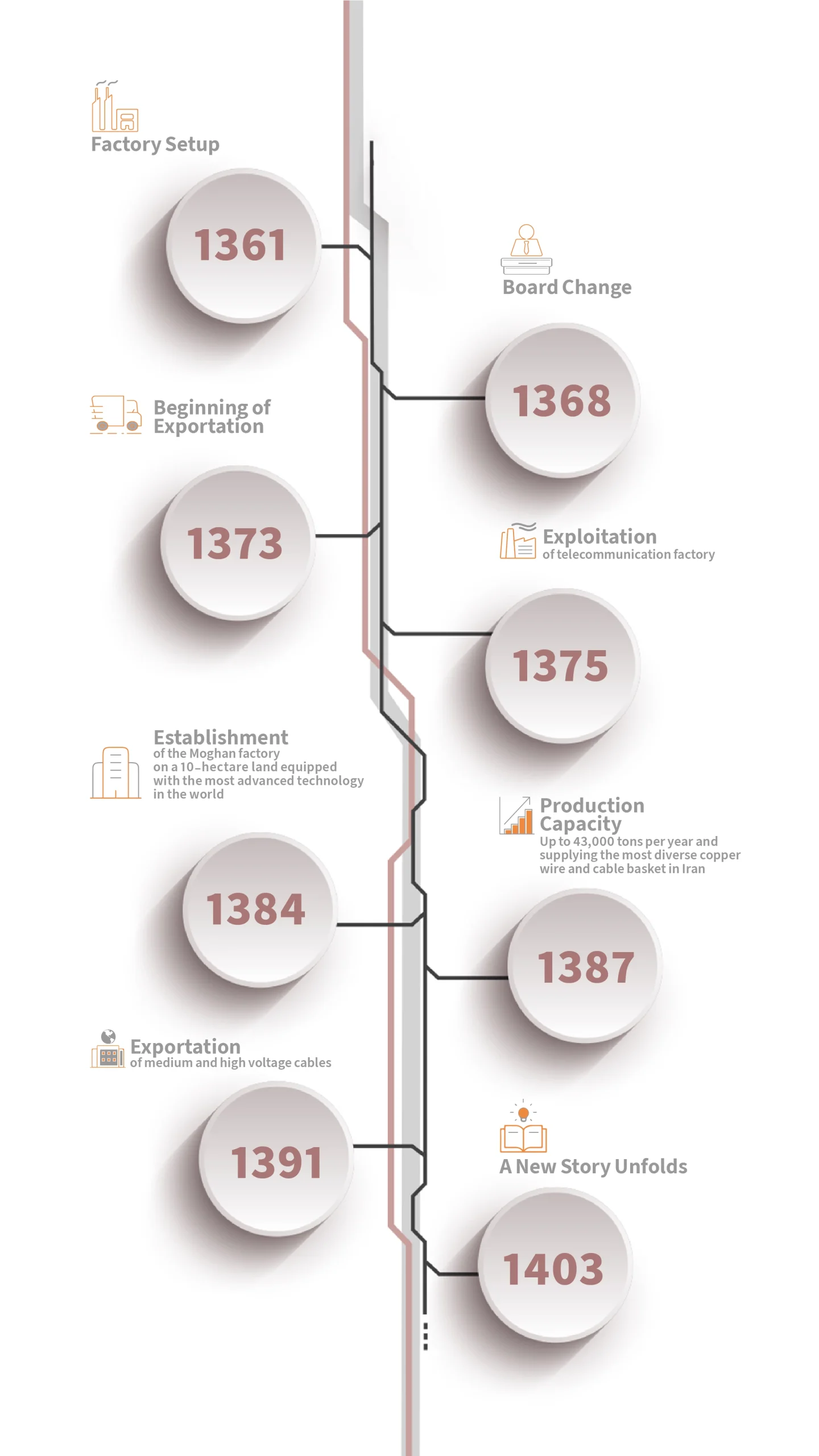 Moghan timeline-3